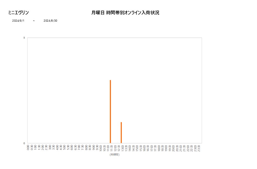 月曜日ミニエヴリン202409グラフ